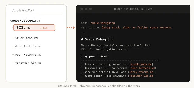 Skill hub and spoke files