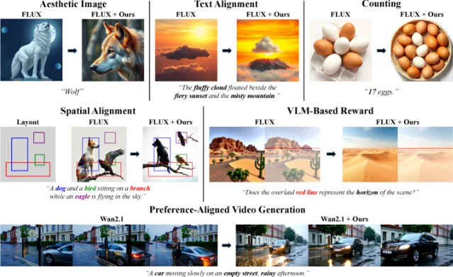 NoiseTilt Figure 1: six task panels (aesthetic generation, text alignment, object counting, spatial alignment, visual-language alignment, video generation) each showing the base model output on the left and NTRK-guided output on the right, with reward scores annotated. All six tasks show consistent improvement across both FLUX (image) and Wan2.1 (video) backbones.
