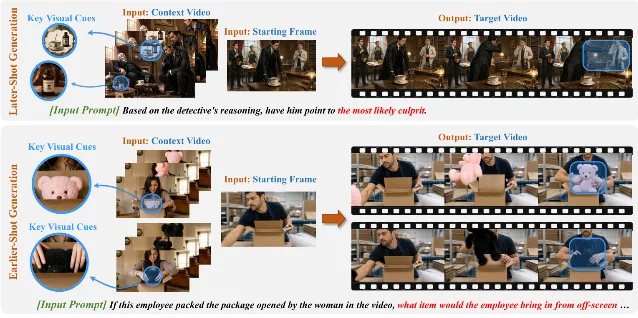 LogiShot 用上下文视频、起始帧和关系提示生成逻辑相连的下一镜头。