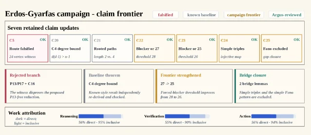 数学 campaign 的 reviewed claim frontier