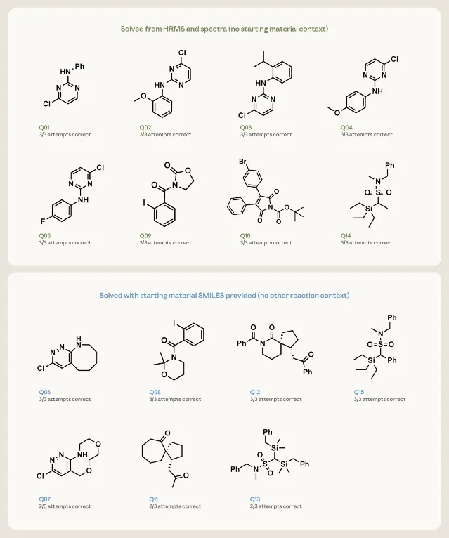 Structure elucidation results across 15 inverse-task problems, showing correct structure recovery rate per compound