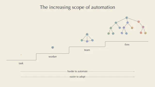 原文的范围阶梯图:task、worker、team、firm 四级台阶,下方两条箭头分别写 harder to automate 与 easier to adopt
