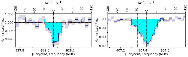 Two side-by-side normalised-flux spectra of 21-cm absorption, each with a shaded one-sigma uncertainty band and dashed Gaussian component curves, the right panel marking the velocity of an Mg II system