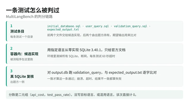 一条测试从输入到判定的三步