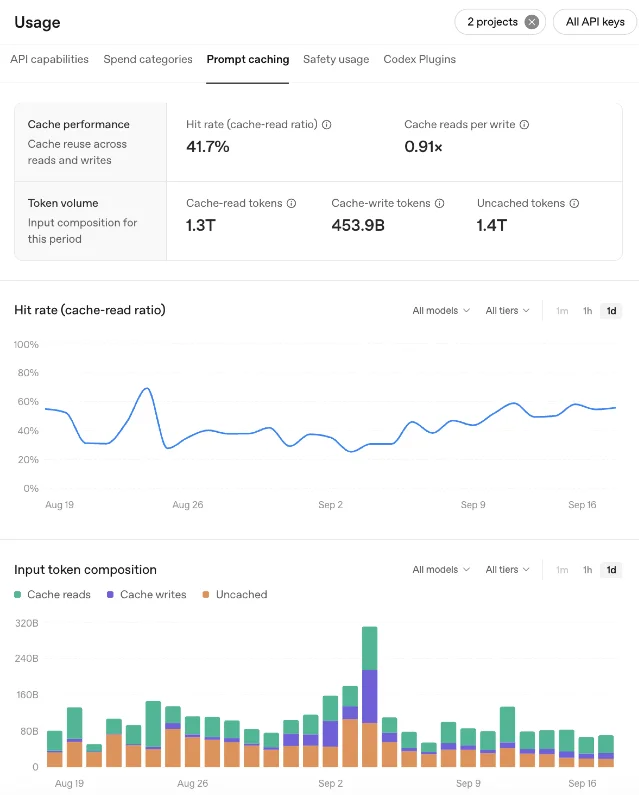 OpenAI's Prompt Caching Dashboard showing a 41.7% hit rate, 0.91 cache reads per write, and cache-read, cache-write and uncached token volumes