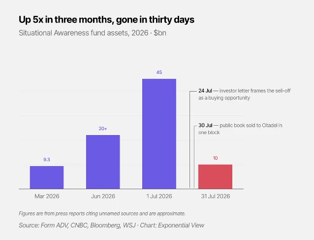 A bar chart showing Situational Awareness fund assets rising to $45bn and falling to $10bn in 2026