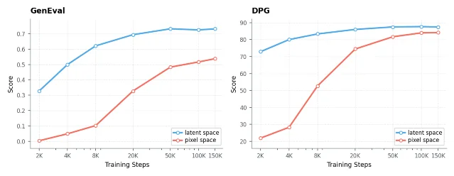 Pixel-space diffusion training diagram comparing latent initialization, transition, and final image-space generation.