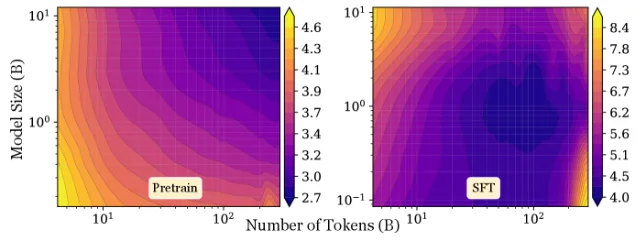 U-shaped loss basins emerge under SFT — scaling model size or data past the optimum degrades performance