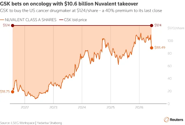 Nuvalent's stock price vs GSK's $124 bid — a 40% premium to last close