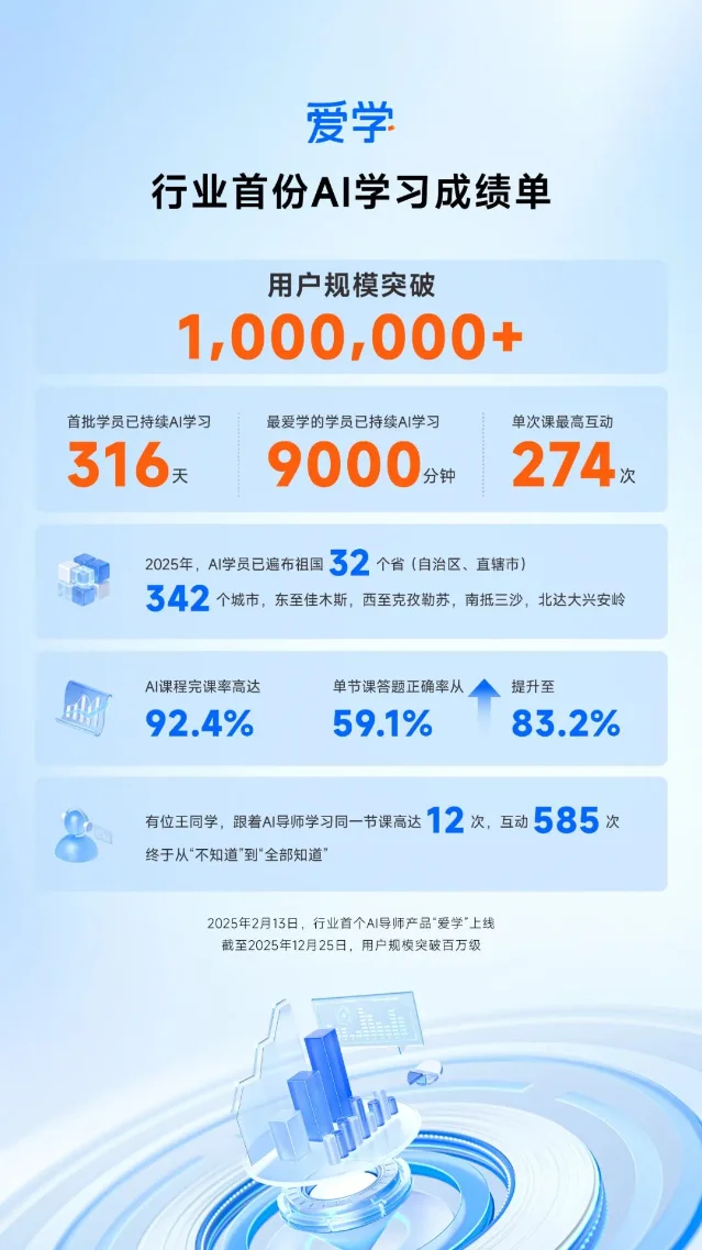 与爱为舞「爱学」关键成果数据