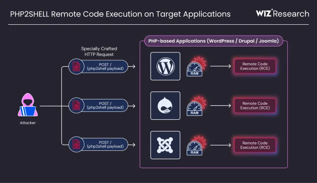 A diagram showing one attacker sending crafted POST requests to WordPress, Drupal and Joomla, each ending in a memory gauge at its limit and then in remote code execution