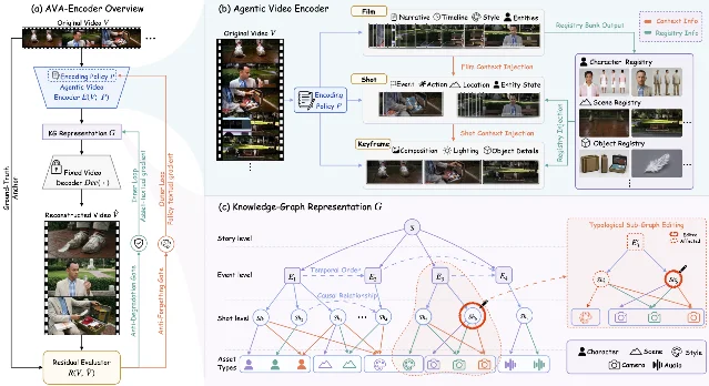 AVA-Encoder 从视频到知识图谱、重建和图谱编辑的完整流程。