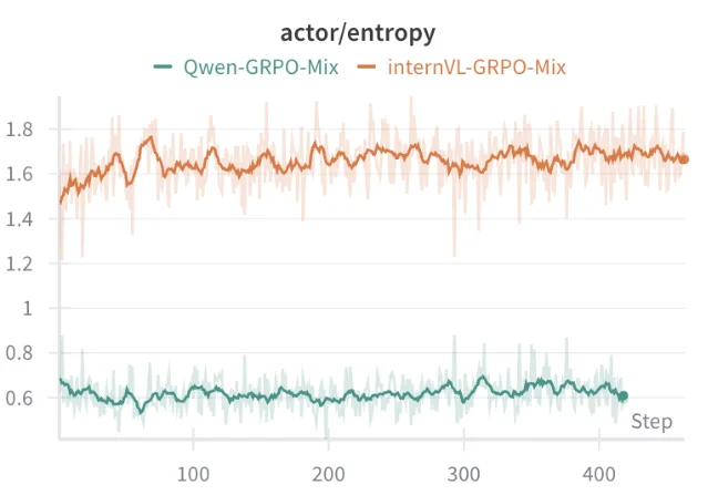 GRPO 的 entropy 训练曲线