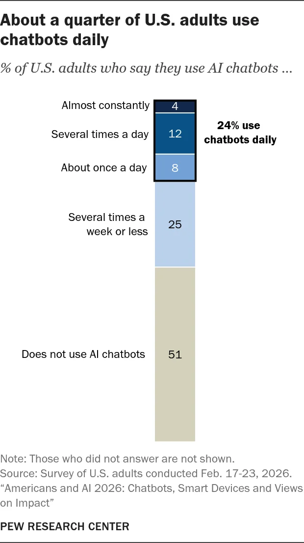 关于美国成年人使用聊天机器人频率的柱状图,NET Daily 一栏为 24%,Does not use AI chatbots 一栏为 51%