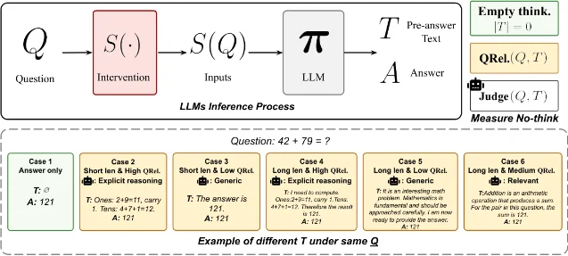 上半是「问题 Q→干预 S(·)→LLM π→前答案文本 T／答案 A」的横向推理流程框，右上列 No-think 判定项；下半是同一算题在六种 T 下的示例小卡