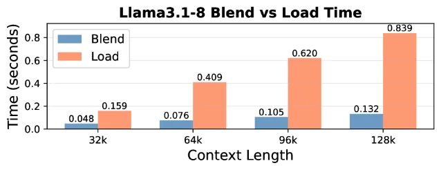 blending 与 loading 的延迟比较