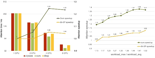 不同 GPU 数量下的速度