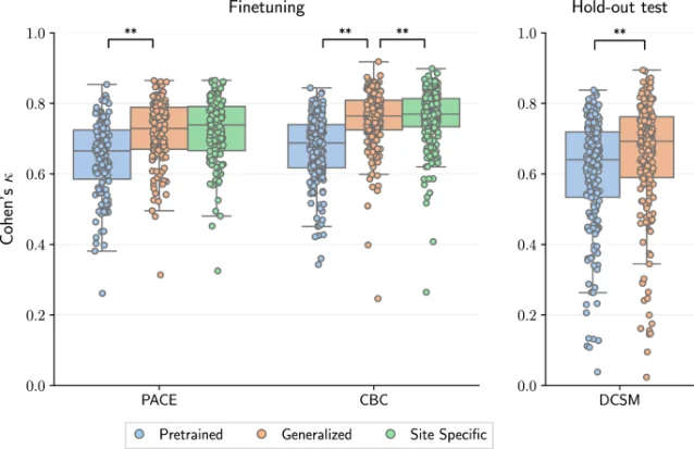 Box plots and individual recordings show agreement between pretrained, generalized, and site-specific models in PACE, CBC, and the independent DCSM hold-out cohort