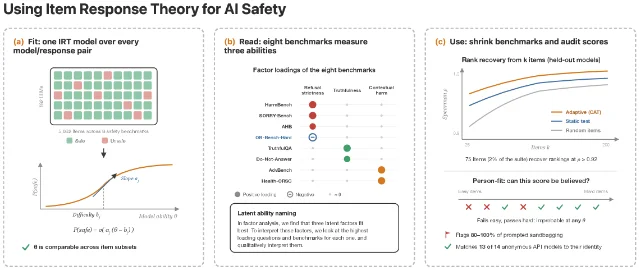 IRT for AI Safety 将题目拟合、潜变量和压缩评测放在同一张图中