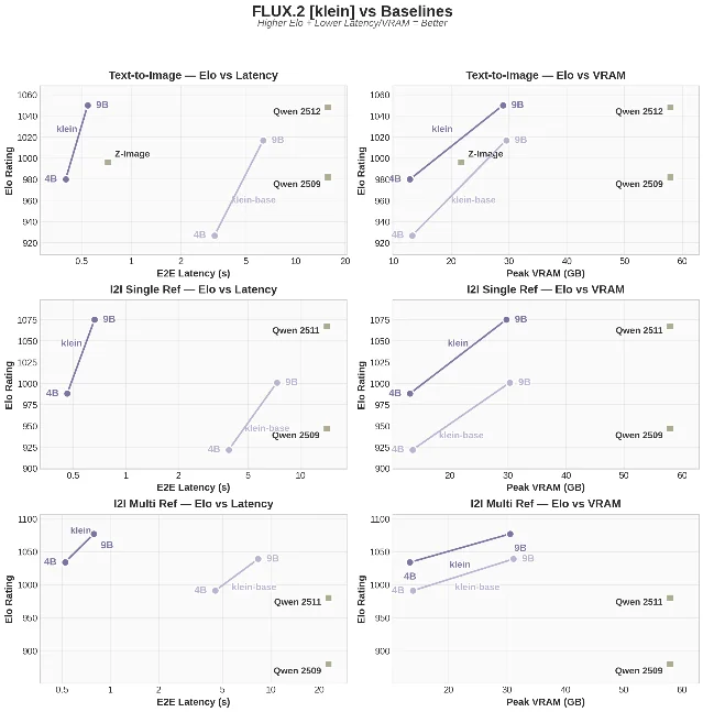 Klein benchmark chart showing Elo score vs latency and VRAM usage across Flux 2 Klein 4B and 9B variants