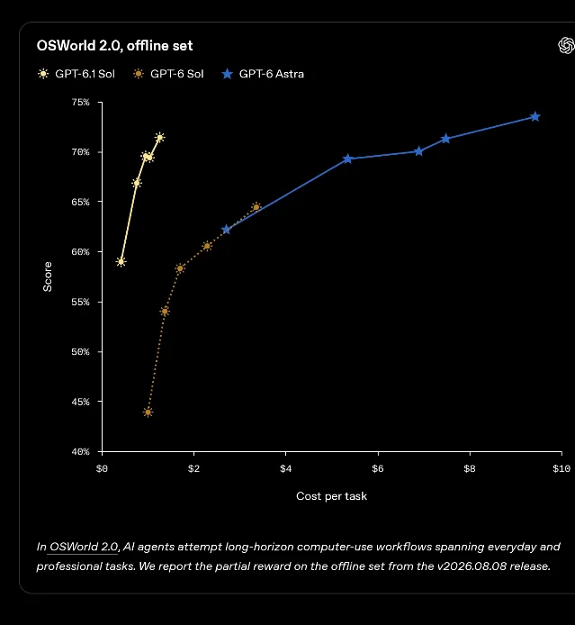 OpenAI 发布页上的 OSWorld 2.0 离线集曲线