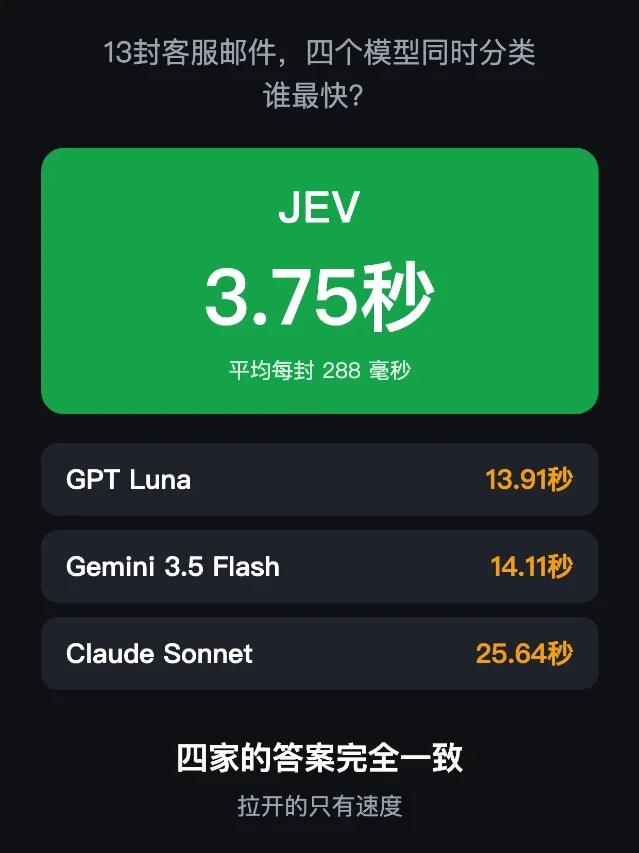 四个模型分 13 封客服邮件的对照卡:Jev 3.75 秒、平均每封 288 毫秒,GPT Luna 13.91 秒,Gemini 3.5 Flash 14.11 秒,Claude Sonnet 25.64 秒,四家的答案完全一致