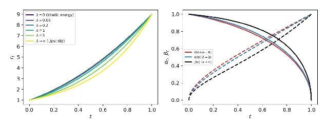 Two panels: optimal eigenvalue against time for several regularization strengths, and optimal alpha and beta schedules against time for three objectives
