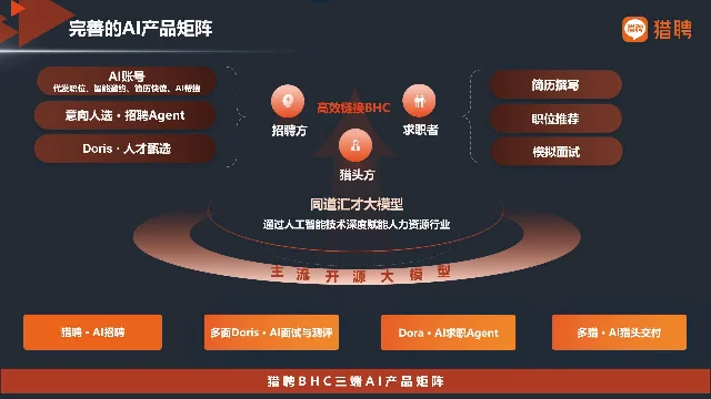 猎聘 2025 年年报中的 BHC 三端 AI 产品矩阵