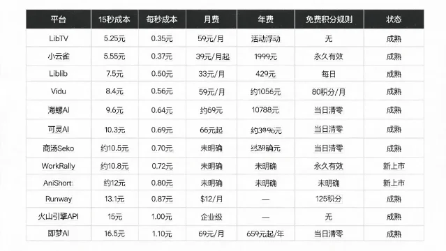 AI视频平台15秒成本对比表,包含平台、单条成本和每秒成本