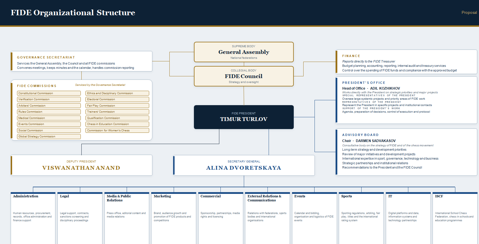 Diagram titled FIDE Organizational Structure showing the General Assembly above the FIDE Council, with commissions, finance, the president's office, an advisory board and ten departments