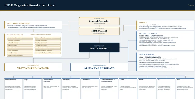 Diagram titled FIDE Organizational Structure showing the General Assembly above the FIDE Council, with commissions, finance, the president's office, an advisory board and ten departments