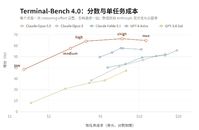 折线图：五个模型在 Terminal-Bench 4.0 上的得分随每任务成本变化，Claude Opus 5.5 用珊瑚色标出