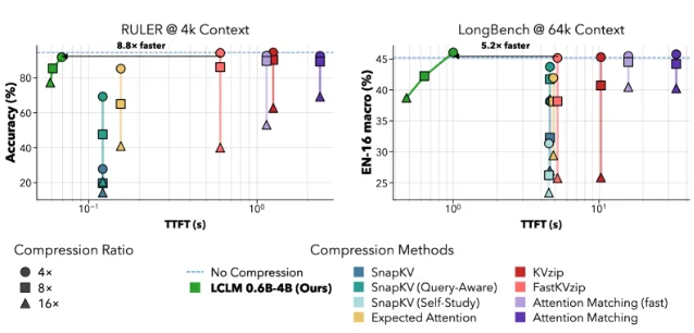 LCLM vs KV cache compression methods: accuracy vs. time-to-first-token at 4k context (RULER benchmark, left) and 64k context (LongBench EN-16 macro, right). LCLM's green markers sit on the upper-left Pareto frontier across all compression ratios. KV cache methods appear as vertical line segments — better accuracy at a given compression ratio costs almost nothing in TTFT because their bottleneck is full-context prefill, not the eviction step.