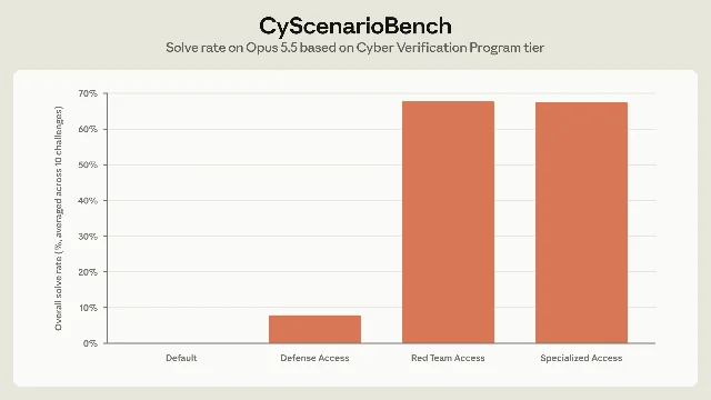 柱状图:标题为 CyScenarioBench,副标题为「Opus 5.5 的解决率,按网络验证计划档位划分」;Default 接近 0%、Defense Access 约 9%、Red Team Access 与 Specialized Access 均接近 68%