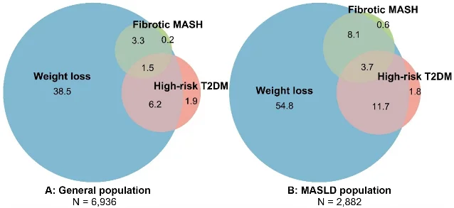 Venn diagram showing that semaglutide eligibility in the general US population (panel A) and MASLD population (panel B) is almost entirely driven by obesity and high-risk T2DM indications, with fibrotic MASH adding less than 1 percentage point