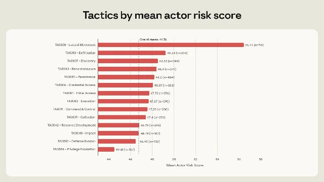 Tactics by mean actor ARiES risk score, showing lateral movement as the strongest predictor
