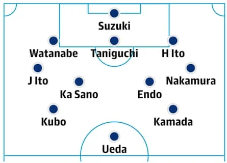 Japan's probable starting XI for 2026 World Cup