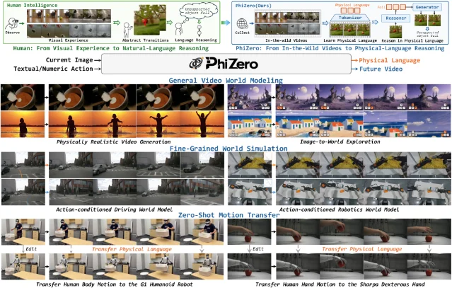 PhiZero 的物理语言世界模型总览