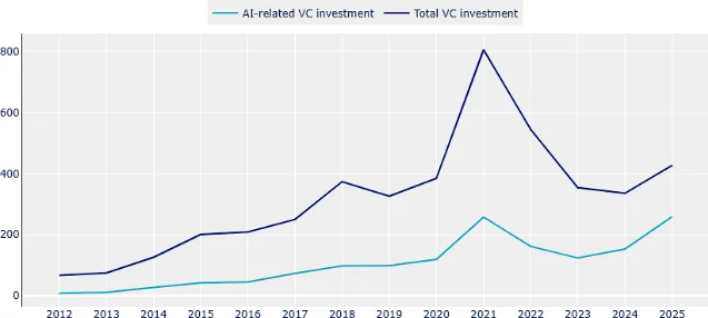 2012—2025 年全球 AI 相关风险投资与风险投资总额折线图