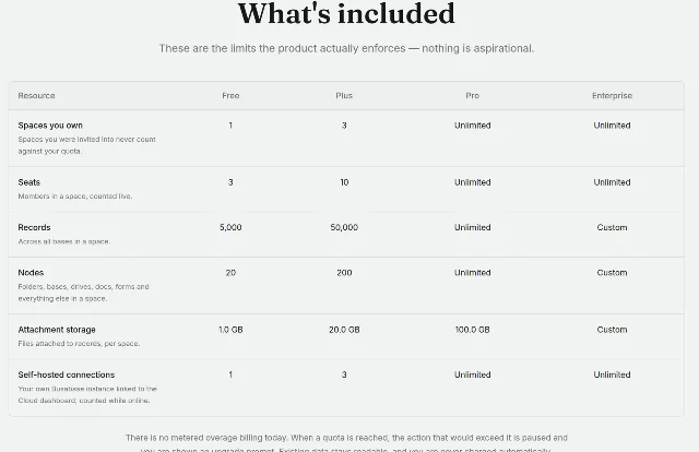 A pricing table headed "What's included", listing spaces, seats, records, nodes, attachment storage and self-hosted connections for each plan