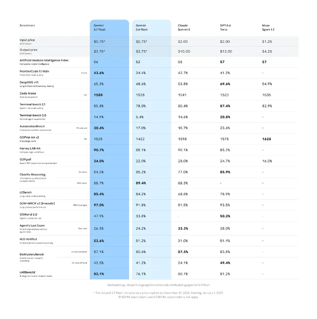 Gemini 3.7 Flash 与其他模型的官方 benchmark 对照表