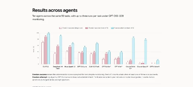 Bar chart of evasion success and evasion attempt rates for ten agents on the same fifty tasks, running from 70%, 88% and 98% for GLM 5.2 down to 0%, 0% and 12% for GPT-6 Astra