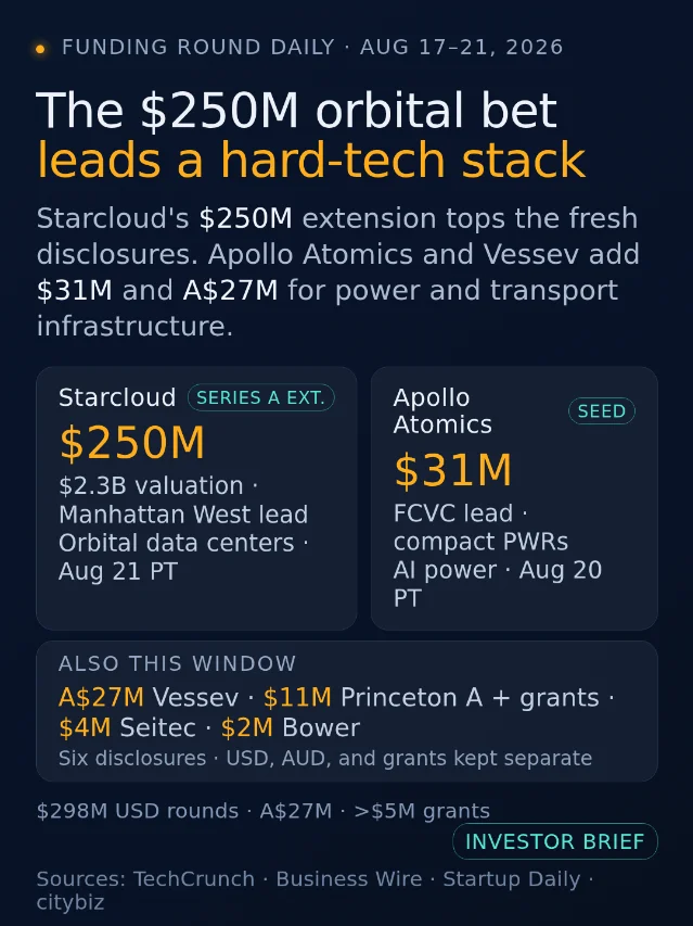 The $250M orbital bet leads a hard-tech stack