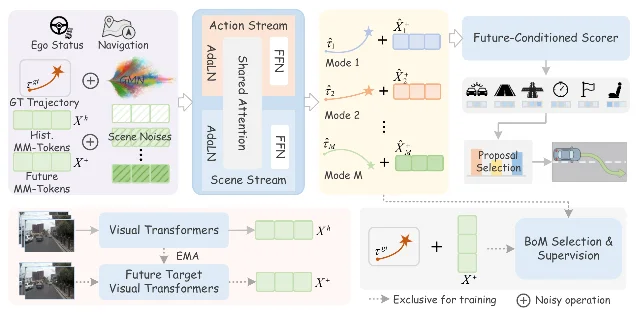 The MM-Future framework: history and future multi-modal tokens feeding a shared-attention scene stream and action stream, which produce M paired trajectory and future hypotheses that a future-conditioned scorer ranks