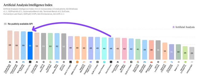 Artificial Analysis Intelligence Index bar chart: Claude Opus 5.5 at 58, Claude Sonnet 5.5 and Muse Wonder Full at 56, Kimi K3.1 Pro at 55 in a highlighted blue bar, then Claude Fable 5.1, GPT-6 Astra and Gemini 4 Argon at 53