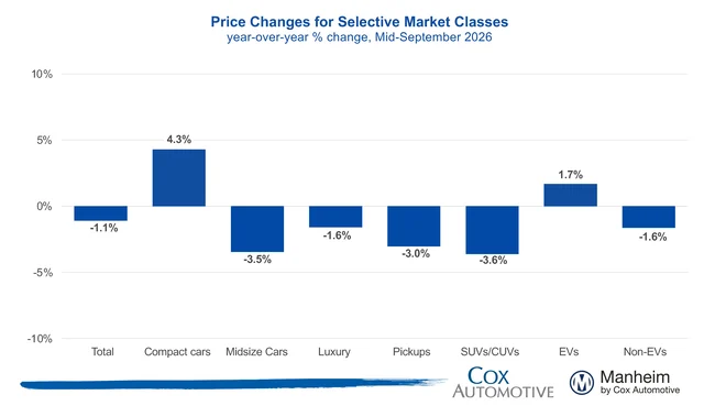 Year-over-year wholesale price changes by vehicle class, mid-September 2026