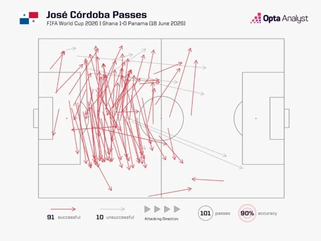 Jose Cordoba 对加纳的传球图