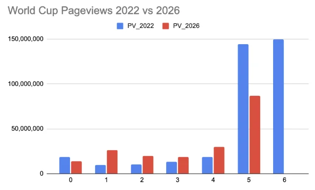Digiday chart about World Cup audience behavior