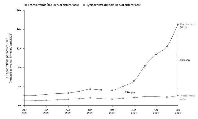 Line chart comparing token use by frontier firms and typical firms, with an 8.3x gap in June 2026