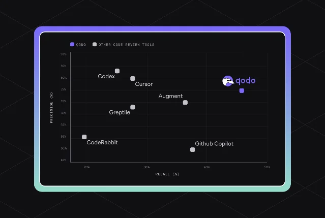 Qodo 代码审查平台界面截图,展示 AI 对 PR 中关键代码问题的检测与建议